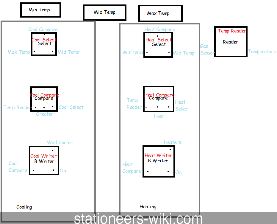 The picture above shows all the Kit (Logic) components as well as their connections and also the components that make up the setup.
