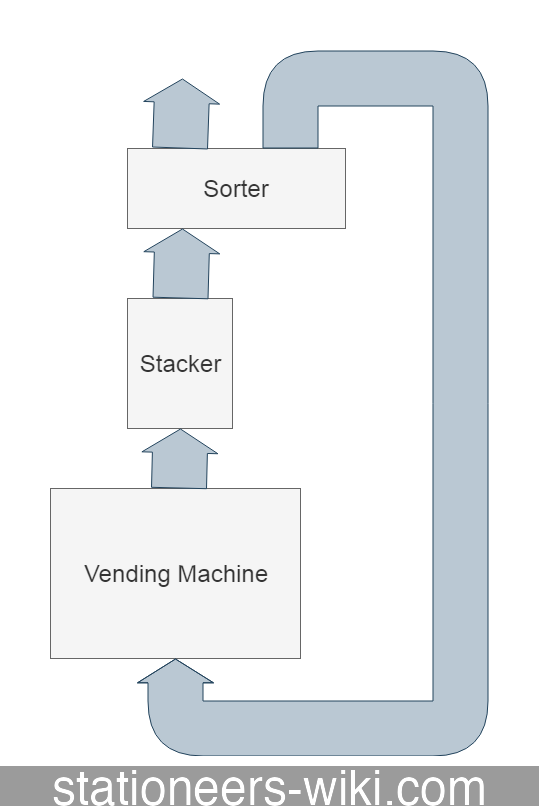 Connect the three devices with chutes as shown in the diagram.